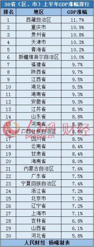中 30?省 GDP ??? ?? ??, ?? 1? ??